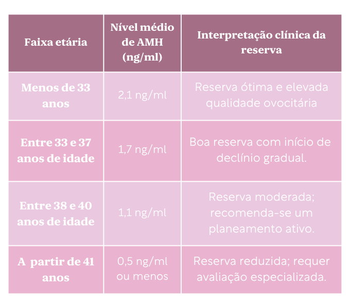 reserva-ovarica-segundo-a-idade