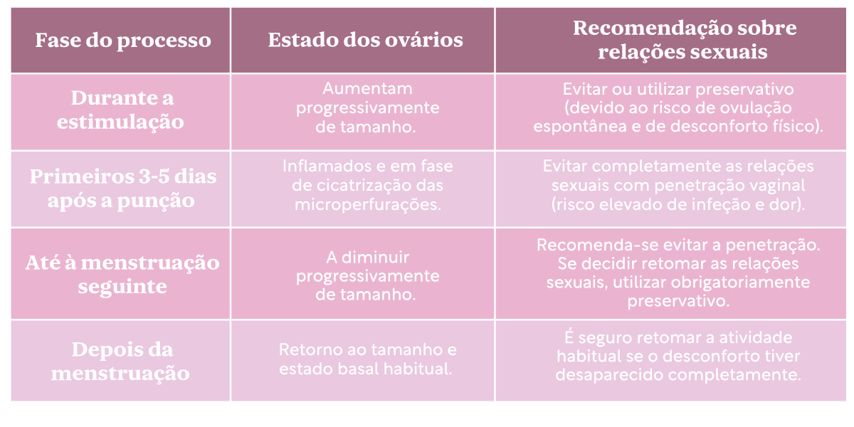relações-sexuais-depois-da-punção-ovárica