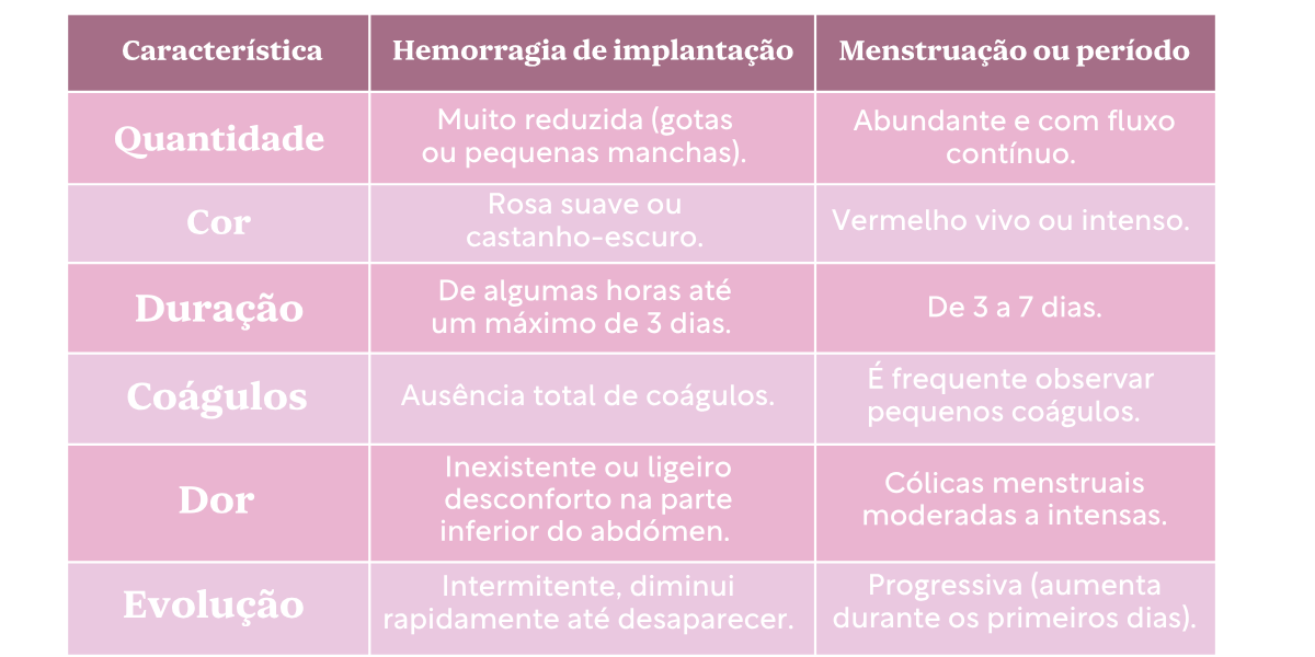 hemorragia-de-implantacao-ou-menstruacao-diferenças