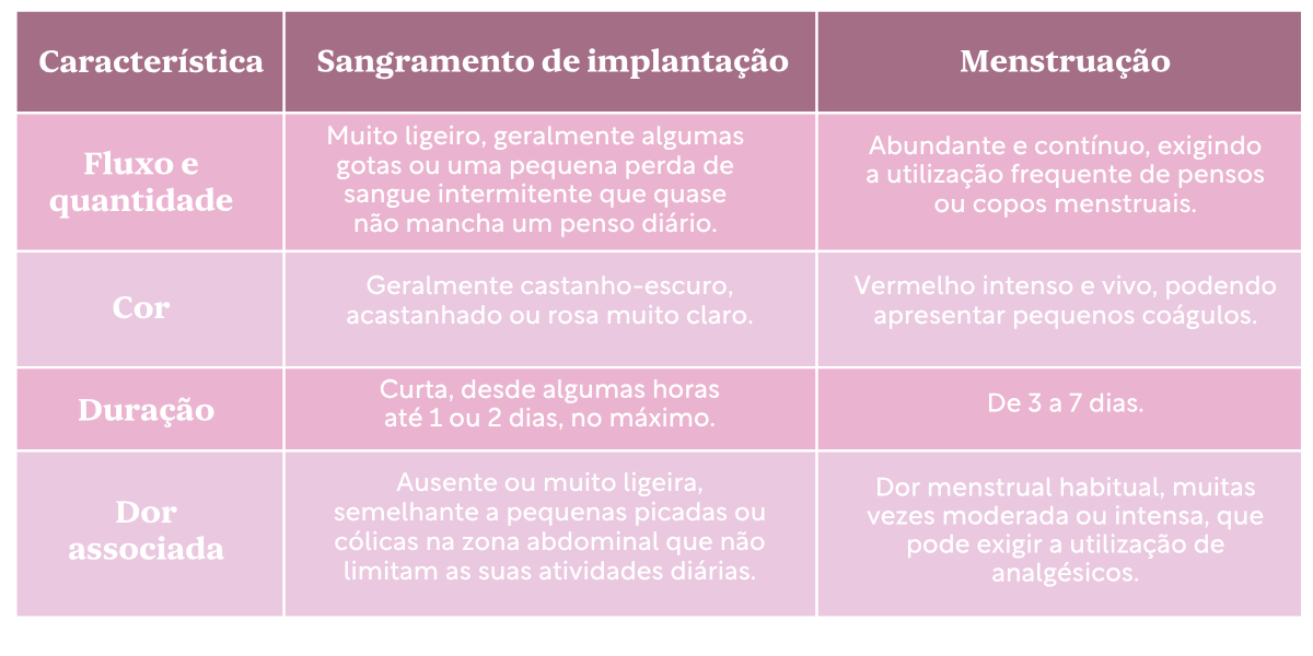 tempo-entre-sangramento-de-implantacao-e-positivo